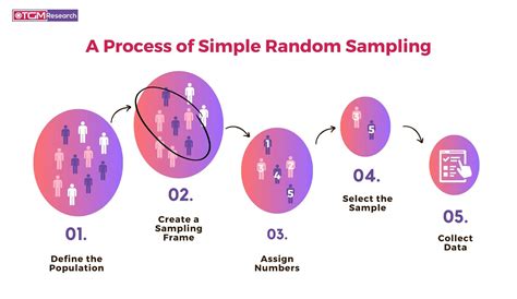 What Simple Random Sampling Is and How to Do It .